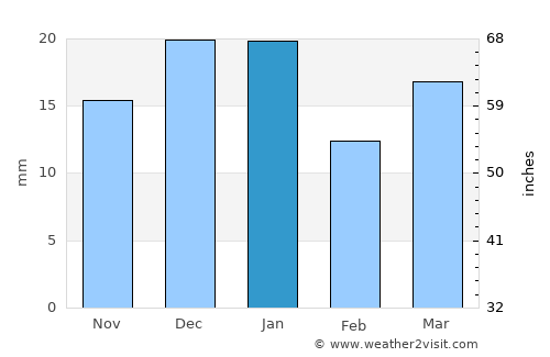 Brooks average rain in January