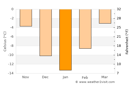 Brooks average temperature in January
