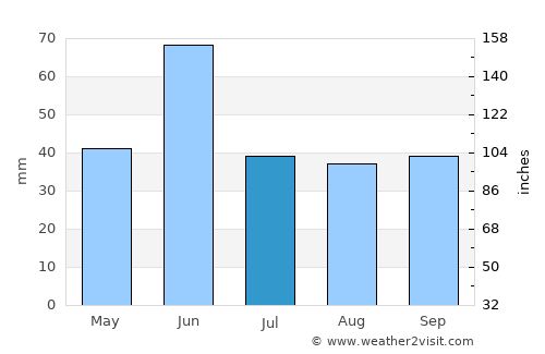 Brooks average rain in July