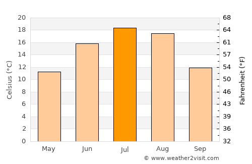 Brooks average temperature in July