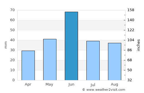 Brooks average rain in June