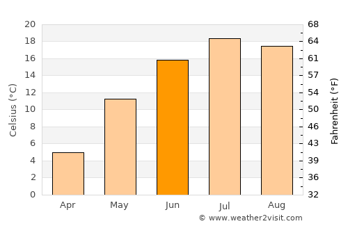 Brooks average temperature in June