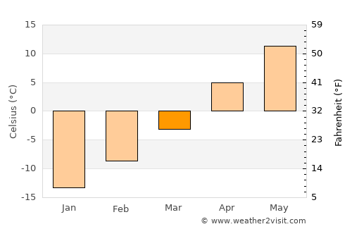 Brooks average temperature in March