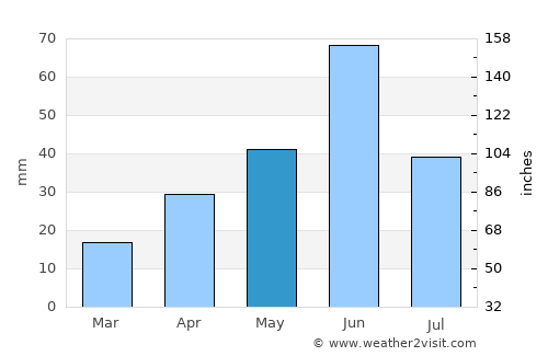 Brooks average rain in May