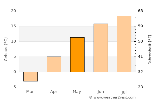 Brooks average temperature in May