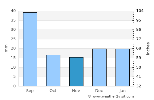 Brooks average rain in November
