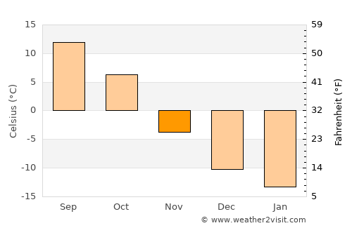 Brooks average temperature in November