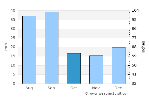 Brooks average rain in October