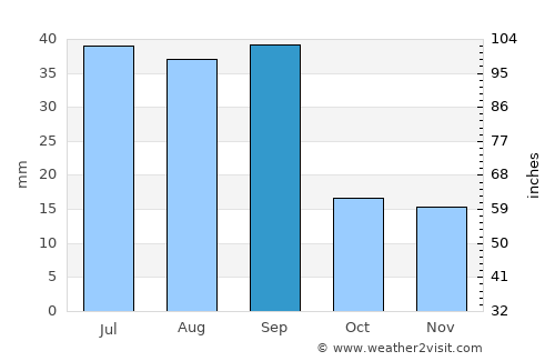 Brooks average rain in September