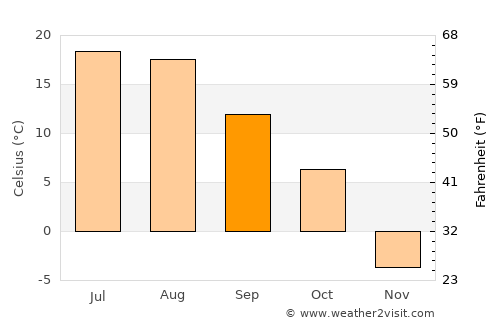 Brooks average temperature in September