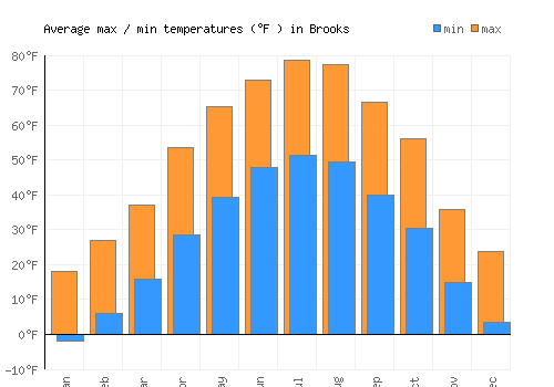 Brooks average minimum / maximum temperatures (Fahrenheit)