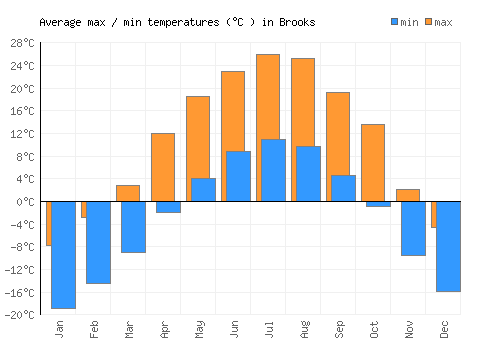 Brooks average minimum / maximum temperatures (Celsius)