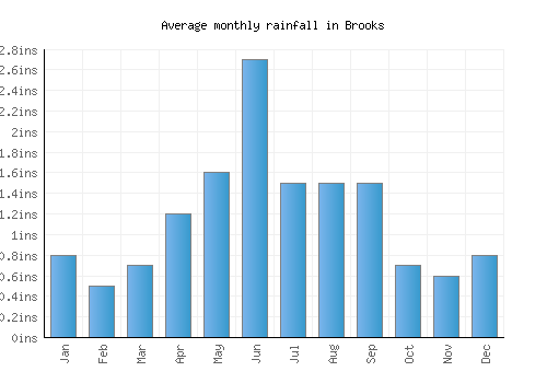 Brooks monthly rainfall chart (inches)