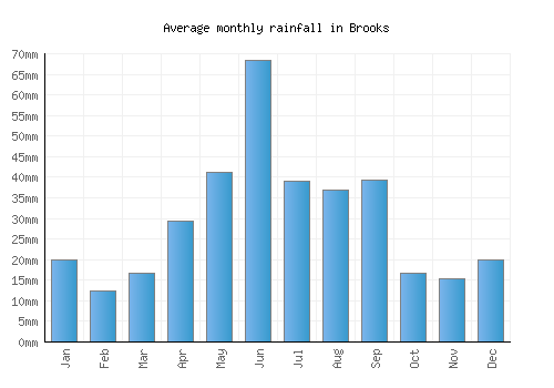 Brooks monthly rainfall chart (mm)