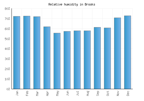Brooks relative humidity averages