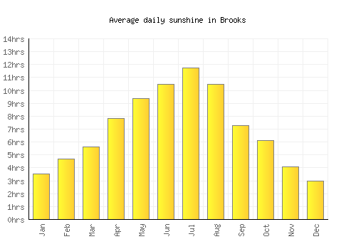 Brooks average daily sunshine chart