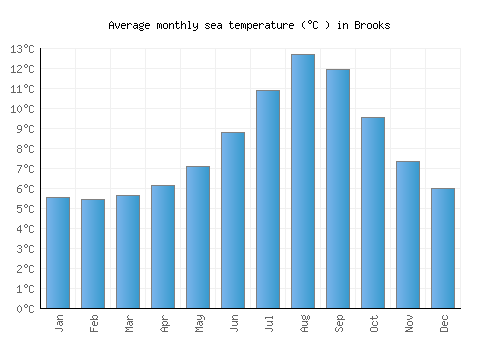 Brooks average sea temperature chart (Celsius)