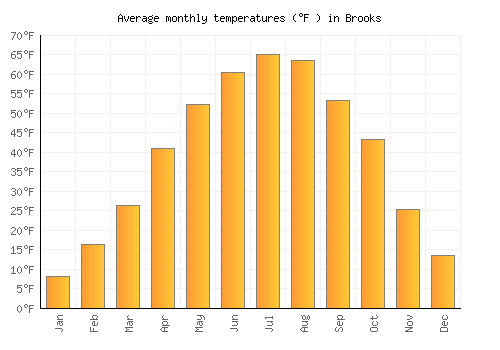Brooks average temperature chart (Fahrenheit)