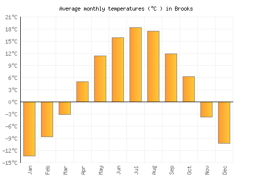 Brooks average temperature chart (Celsius)