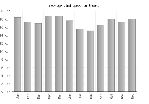 Brooks average winspeed by month (km/h)