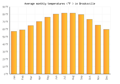 Brooksville average temperature chart (Fahrenheit)