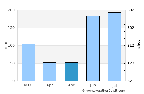 Brooksville average rain in April