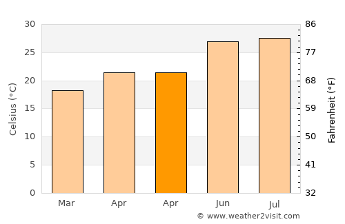 Brooksville average temperature in April