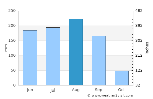 Brooksville average rain in August