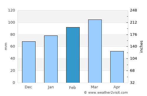 Brooksville average rain in February