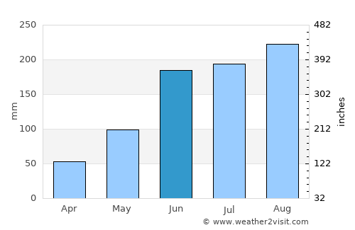 Brooksville average rain in June