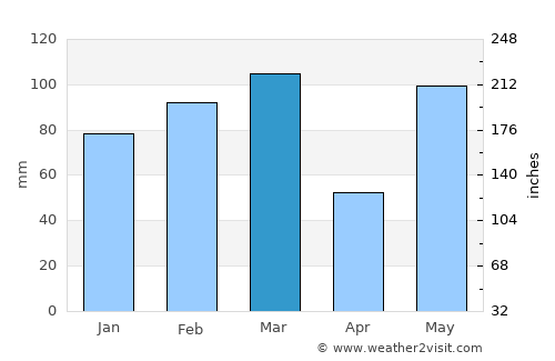 Brooksville average rain in March