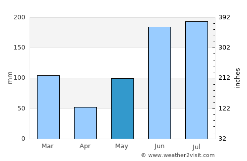 Brooksville average rain in May