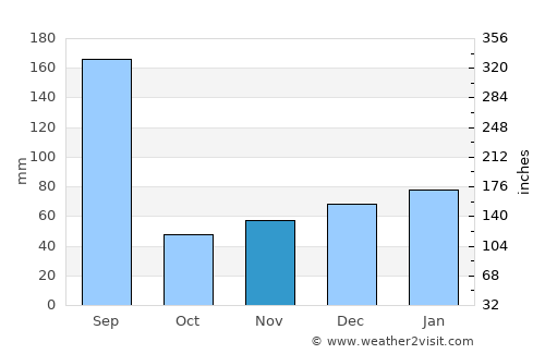 Brooksville average rain in November