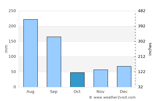 Brooksville average rain in October