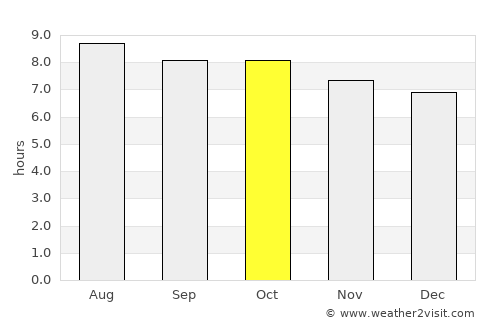 Brooksville average rain in October