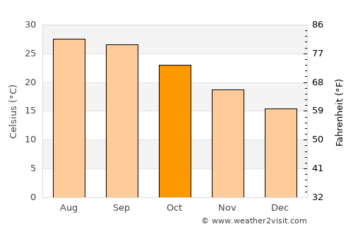 Brooksville average temperature in October