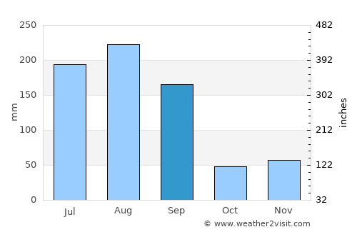 Brooksville average rain in September