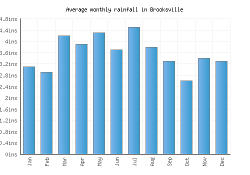 Brooksville monthly rainfall chart (inches)