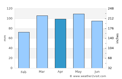Brooksville average rain in April