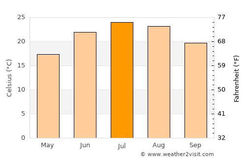 Brooksville average temperature in July