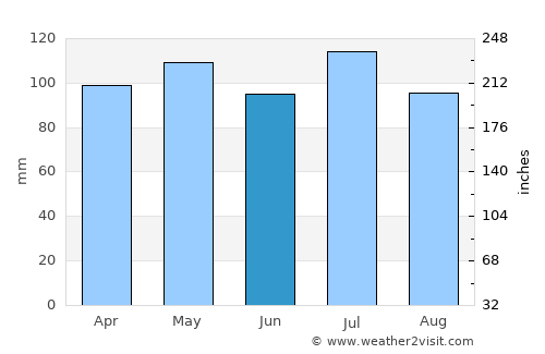 Brooksville average rain in June