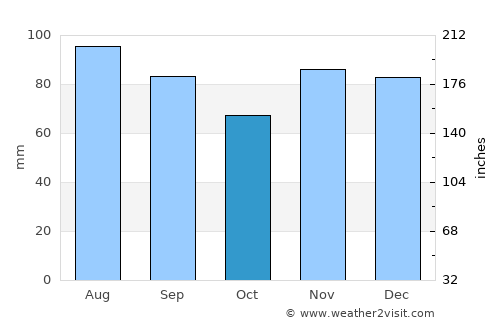 Brooksville average rain in October