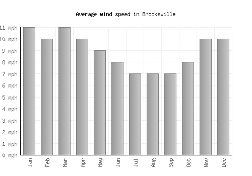 Brooksville average winspeed by month (mph)