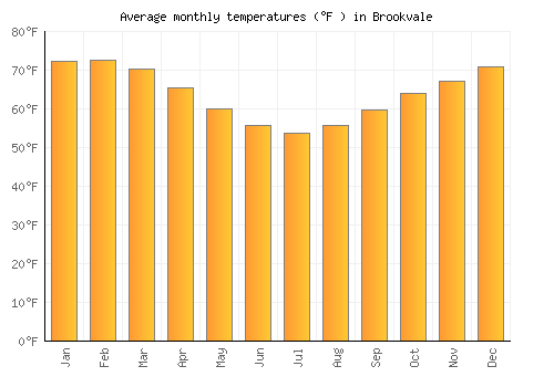 Brookvale average temperature chart (Fahrenheit)