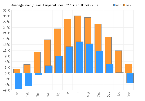Brookville average minimum / maximum temperatures (Celsius)