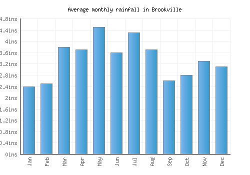 Brookville monthly rainfall chart (inches)