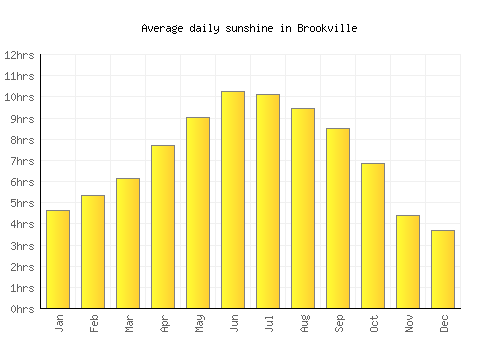 Brookville average daily sunshine chart