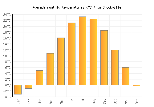 Brookville average temperature chart (Celsius)