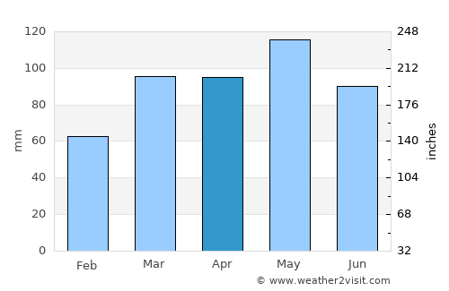 Brookville average rain in April