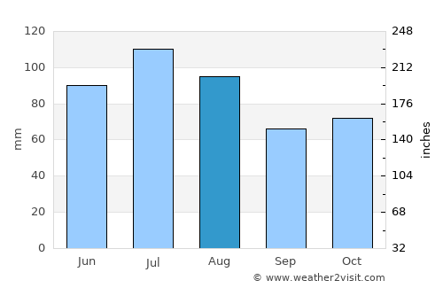Brookville average rain in August